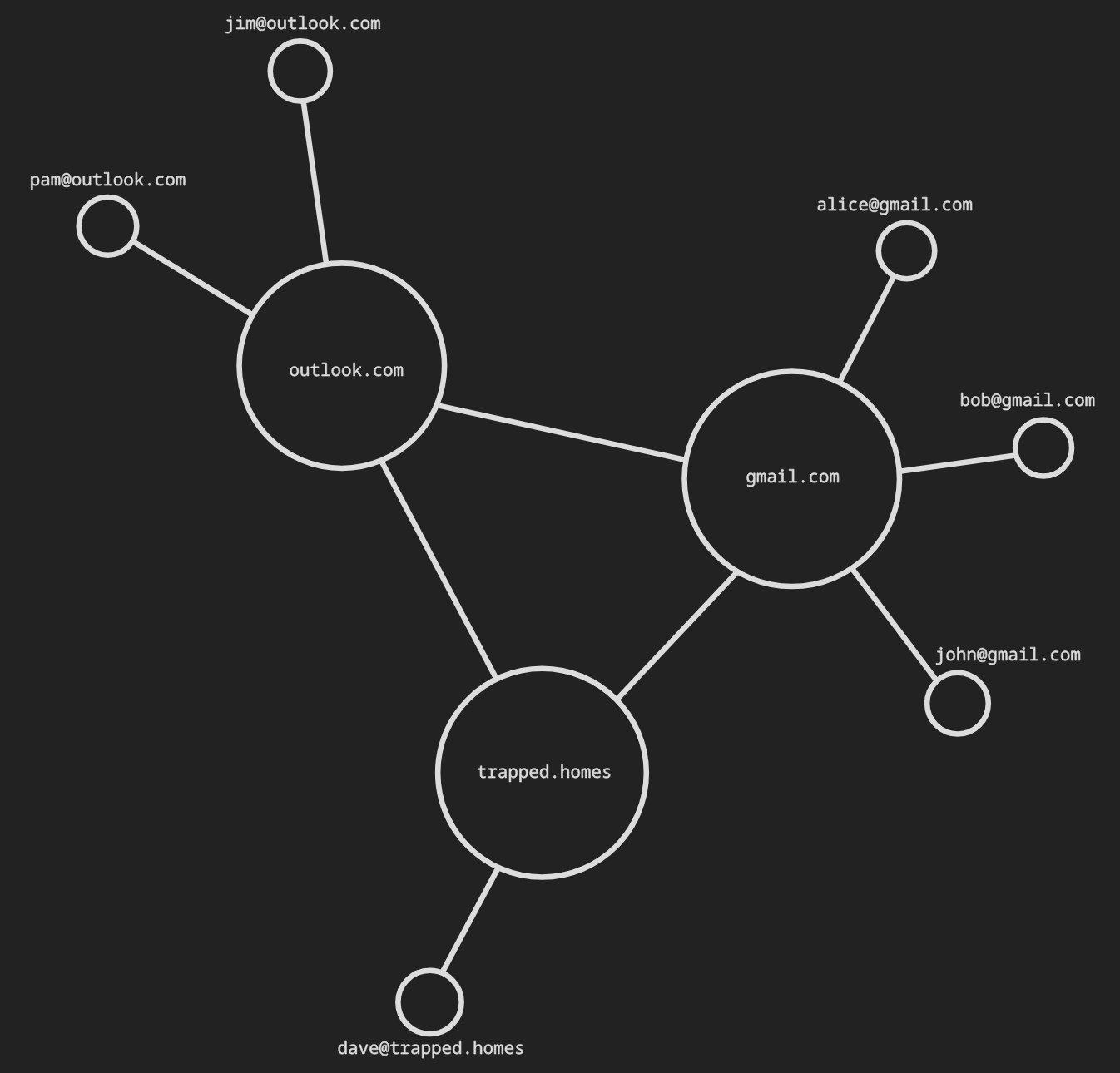 A graph showing three large nodes connected to each other, each with multiple smaller nodes branching off of them. Each large node is an email server, such as outlook.com or gmail.com, and each small node is an email account, such as jim@outlook.com or bob@gmail.com.